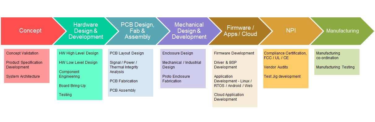 Concept to Manufacturing Process